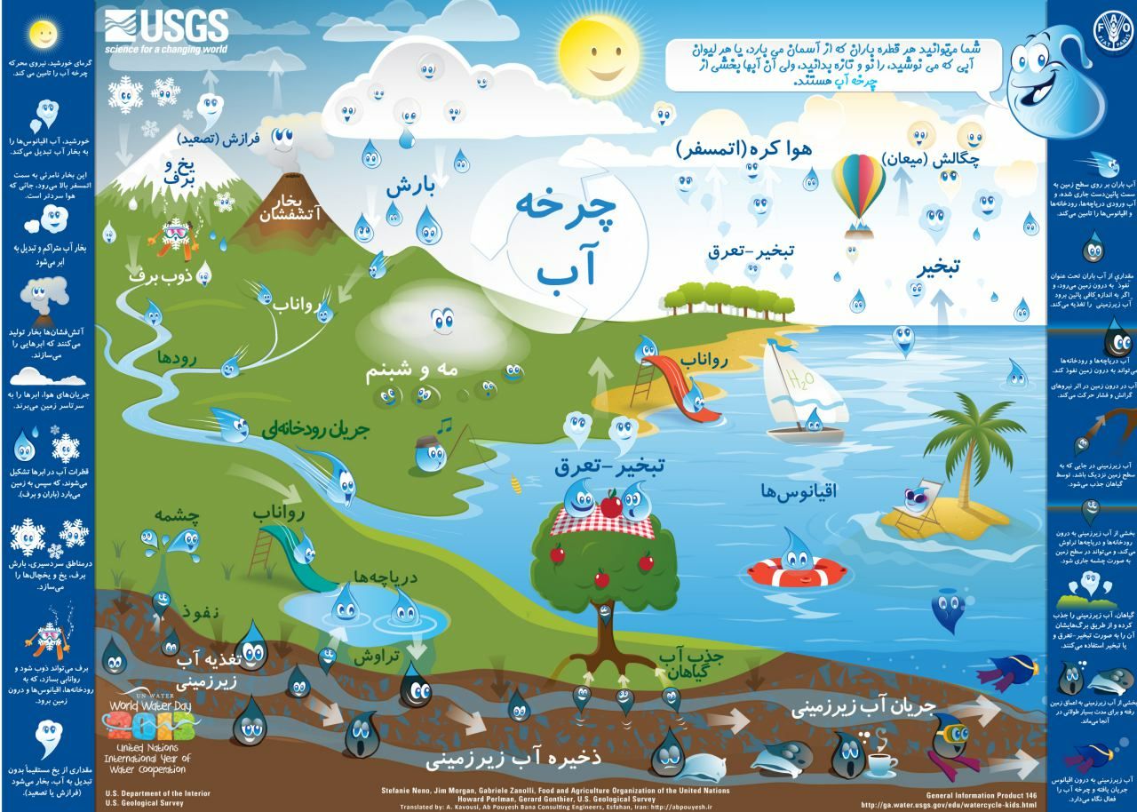 پوستر آموزش چرخه آب به کودکان