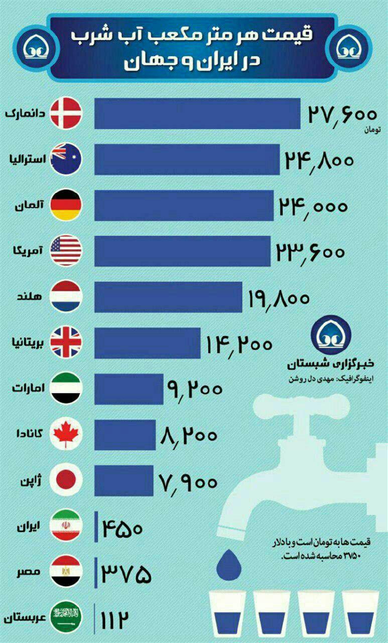  مقایسه قيمت هر متر مكعب آب شرب در ايران و كشورهای دیگر