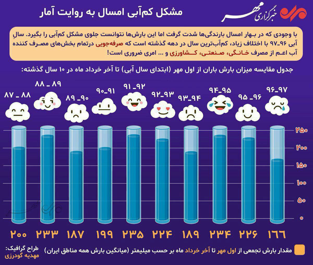   مشکل کم آبی امسال به روایت آمار  منبع: خبرگزاری مهر 